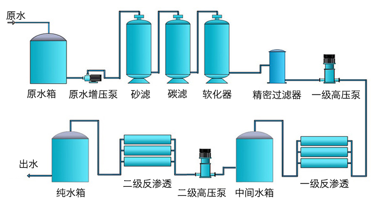雙機反滲透設(shè)備工藝圖 雙機反滲透設(shè)備工藝圖