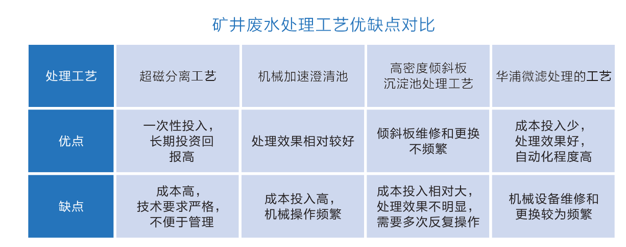 煤礦廢水處理設(shè)備工藝對比 煤礦廢水處理設(shè)備工藝對比
